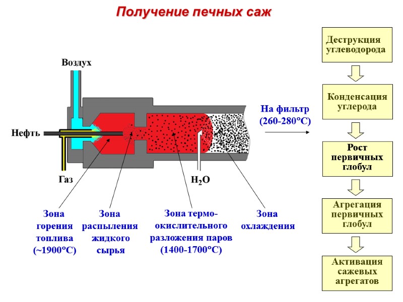 Получение печных саж